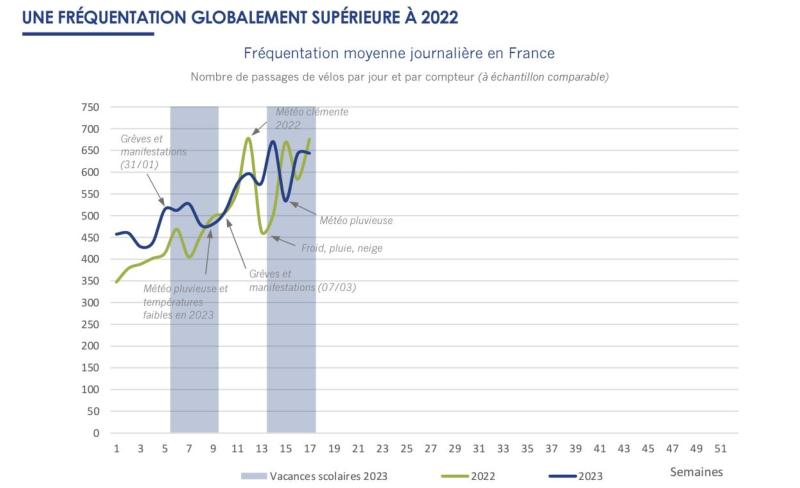 Fréquentation vélo en France en 2023